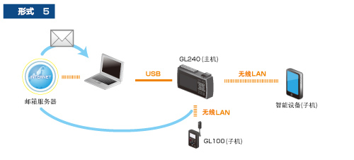 GL240無線LAN