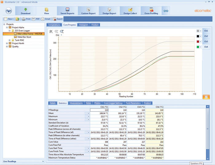 Statistical Analysis By Probe/Channel