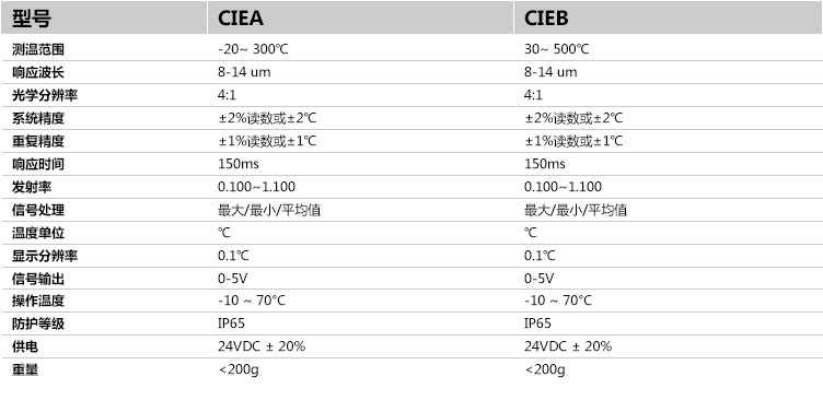 3i Plus在不同距離下的測(cè)溫光斑大小示意圖