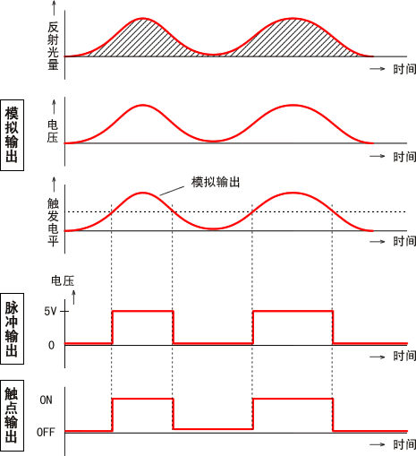 反射光量與輸出之關(guān)系