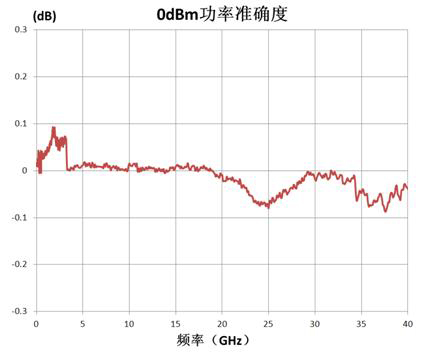 0dB功率準(zhǔn)確度.JPG